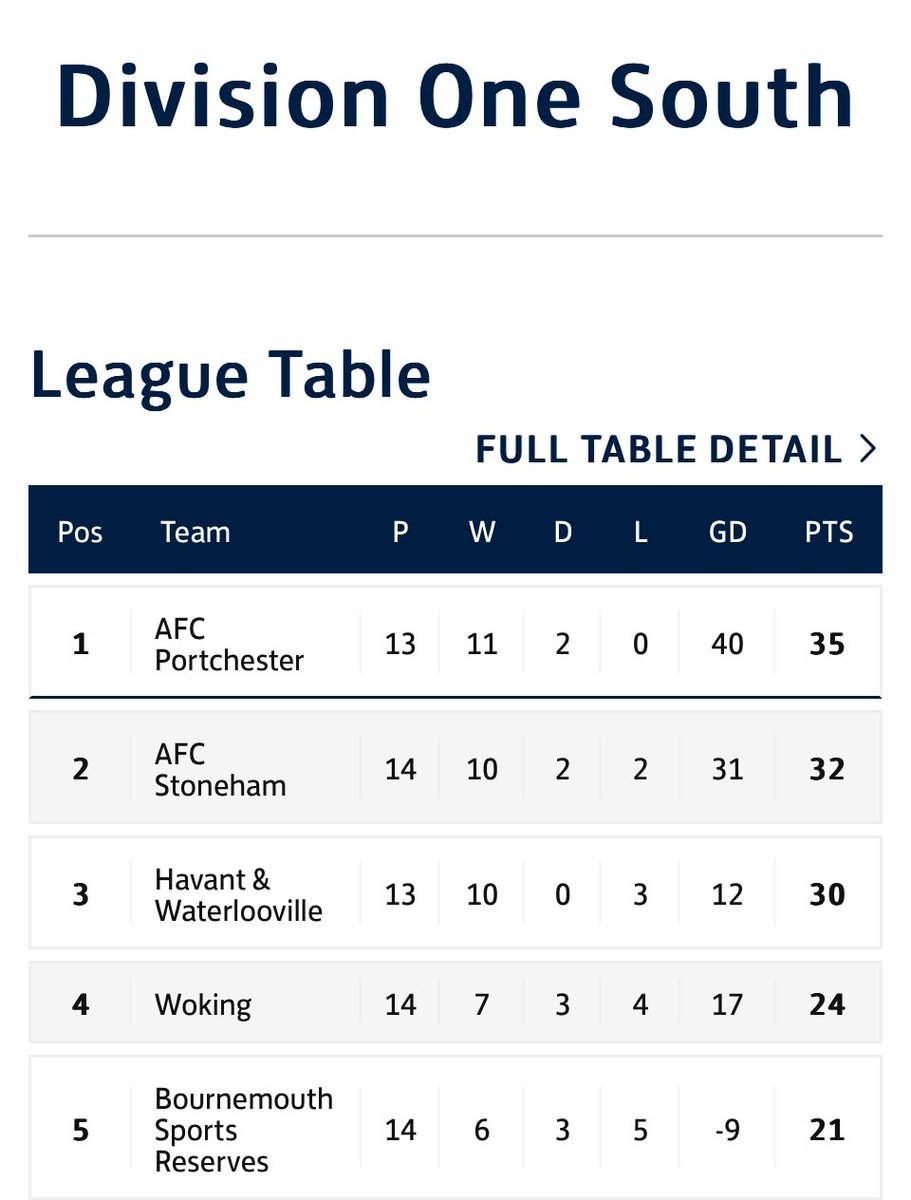 That’s 23/24 done ✅ Lads finished 2nd a great achievement as a new group in the @HantsCombLeague Prem @usportsmouthfc 🔵 Ladies @SthRgnWFL Div 1 South Champions @PortsmouthDFA finalists, fa cup run 1st round proper @portchyladies 🍊 Huge thanks to all the players & coaches ⚽️