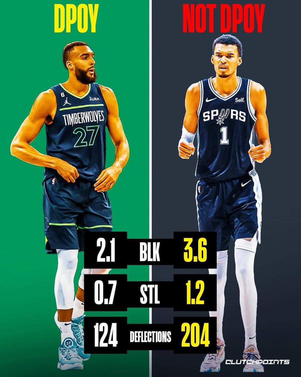 Either way it’s a W for France 🇫🇷 I had Wemby winning but I love to see Gobert win another ! I like to see history being made and greatness being achieved ! I lost DPOY one year to someone that was 3rd team all defense while I was first 🤔 now that’s a real snub 😂 but point is