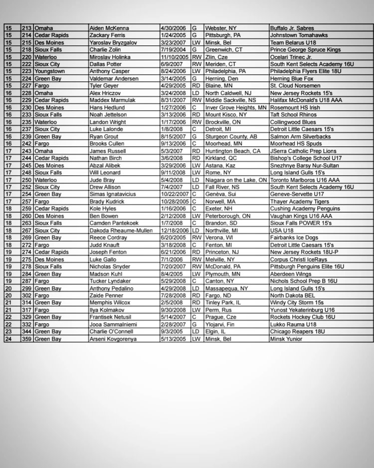 Congrats to all these kids drafted in the USHL Phase II Draft today!