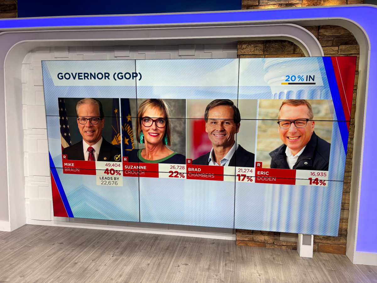 NOW: The @INFocusIndiana team is about to go live with the latest election results on @FOX59 with Sen. Mike Braun now the projected winner in the #INgov primary