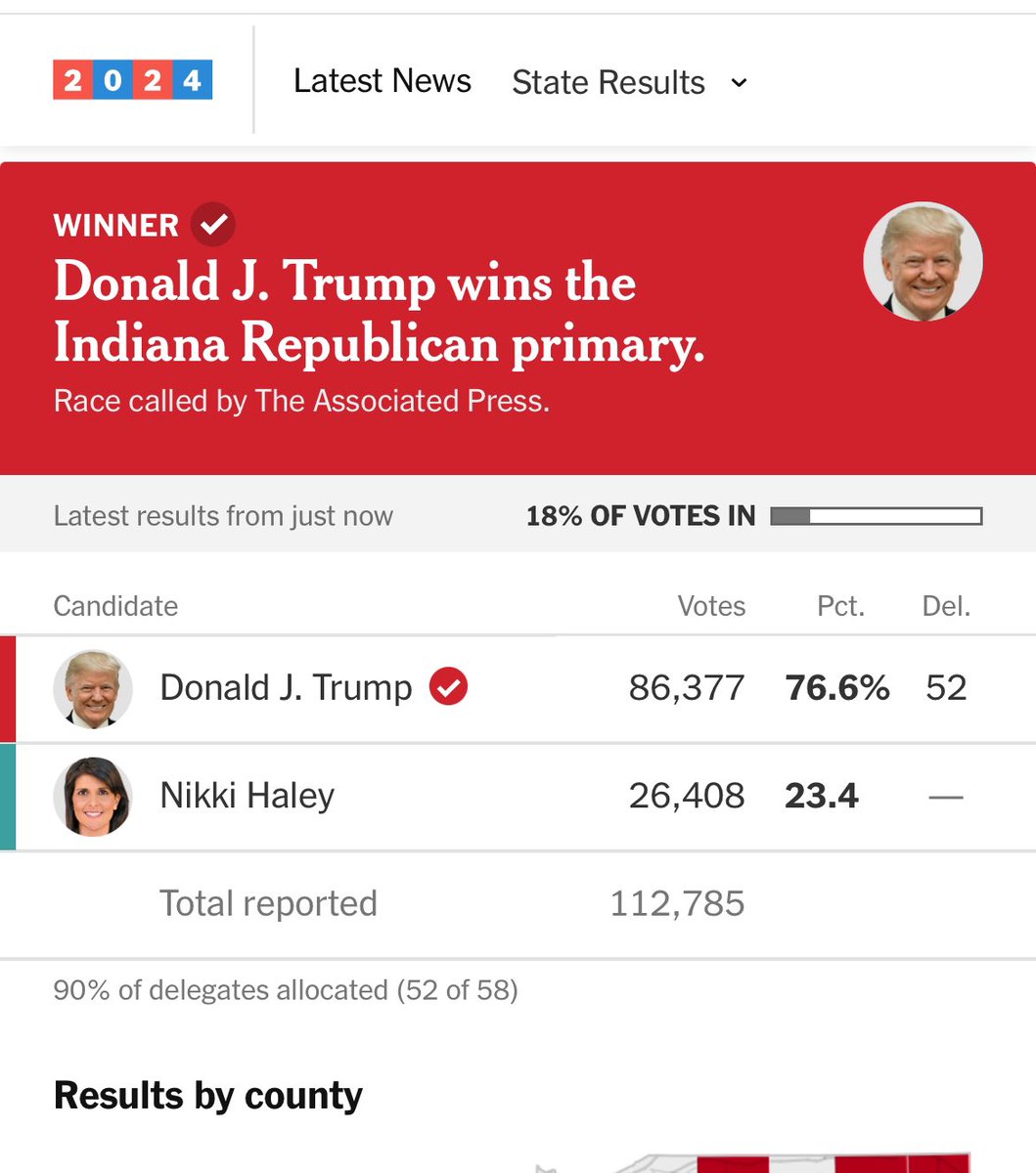 Over 100,000 Indiana votes are in and Trump is losing nearly one quarter of the Republican primary vote to Nikki Haley, who dropped out over two months ago.

This is devastating for him.