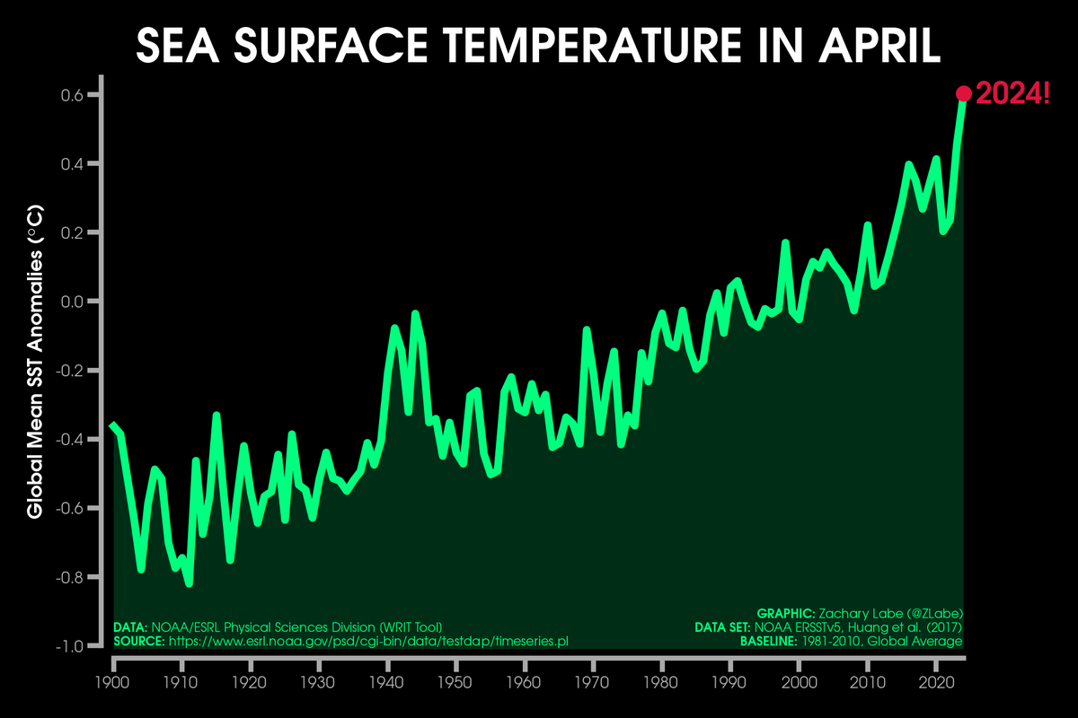 Another month setting a new record for global sea surface temperature... this time for April Graphic using @NOAA ERSSTv5 data (psl.noaa.gov/data/gridded/d…). Methods detailed in doi.org/10.1175/JCLI-D….