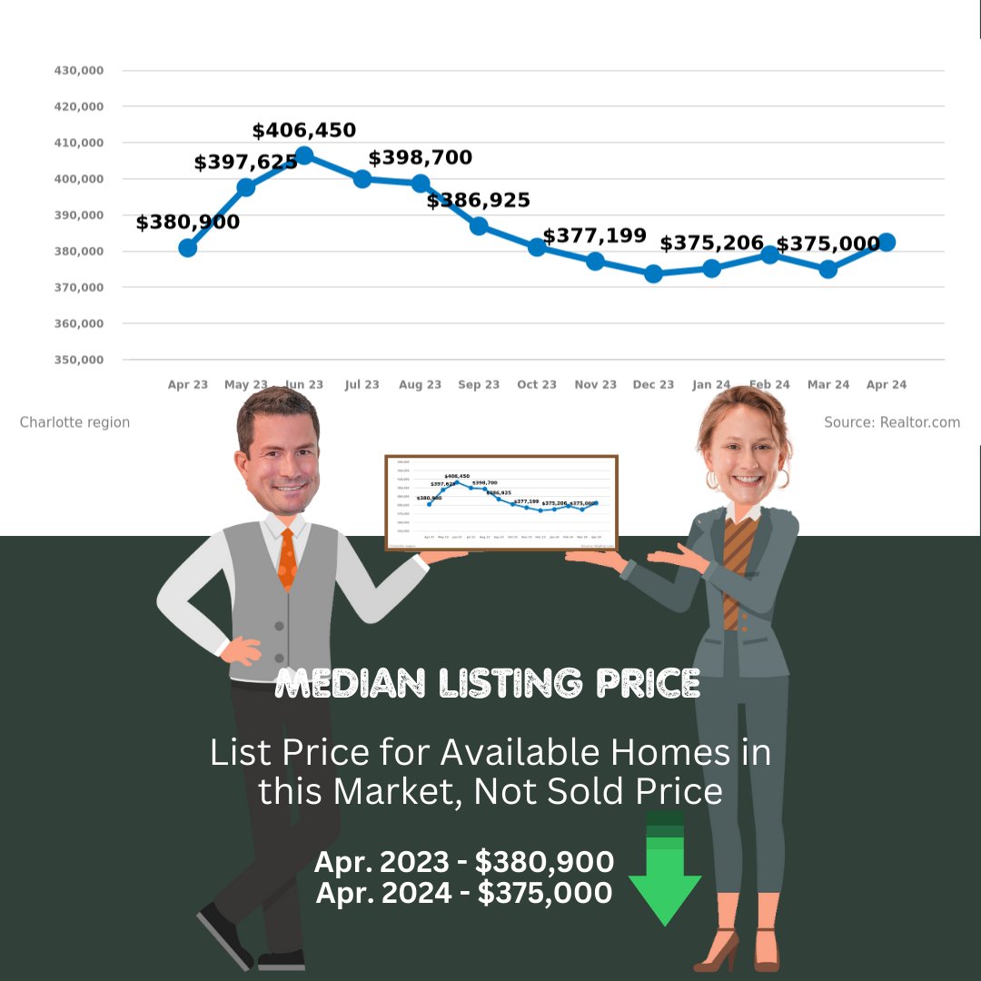 CathyBurnsRE's tweet photo. 📊 Dive into the numbers! 🏠Check out the latest Charlotte real estate market update! From trends to insights, we've got it all covered. Want to learn more or make a move? Reach out to us today! 📈#CharlotteRealEstate #TheLongleafGroup #CathyBurnsRealtor #CharlotteNCRealtors https://t.co/xtFOD02S8U