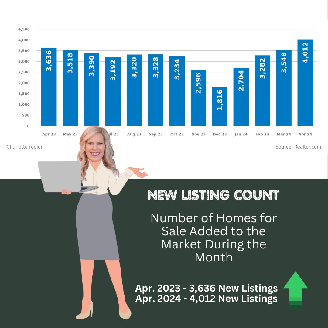 CathyBurnsRE's tweet photo. 📊 Dive into the numbers! 🏠Check out the latest Charlotte real estate market update! From trends to insights, we've got it all covered. Want to learn more or make a move? Reach out to us today! 📈#CharlotteRealEstate #TheLongleafGroup #CathyBurnsRealtor #CharlotteNCRealtors https://t.co/xtFOD02S8U