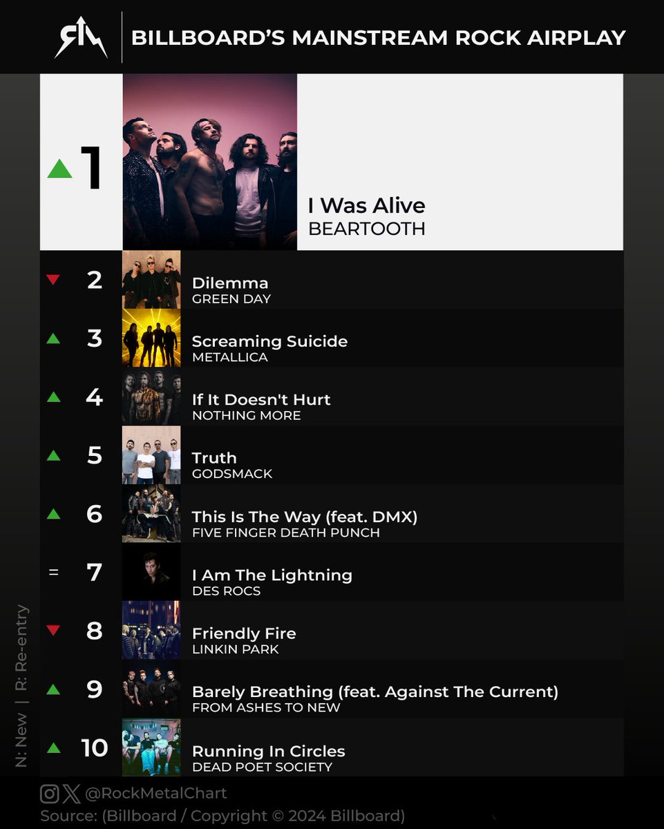 .@BEARTOOTHband's 'I Was Alive' is the No. 1 this week.

@FromAshestoNew and @WeAreDPS entered the top 10.
-
#Beartooth #Billboard #RockMetalChart