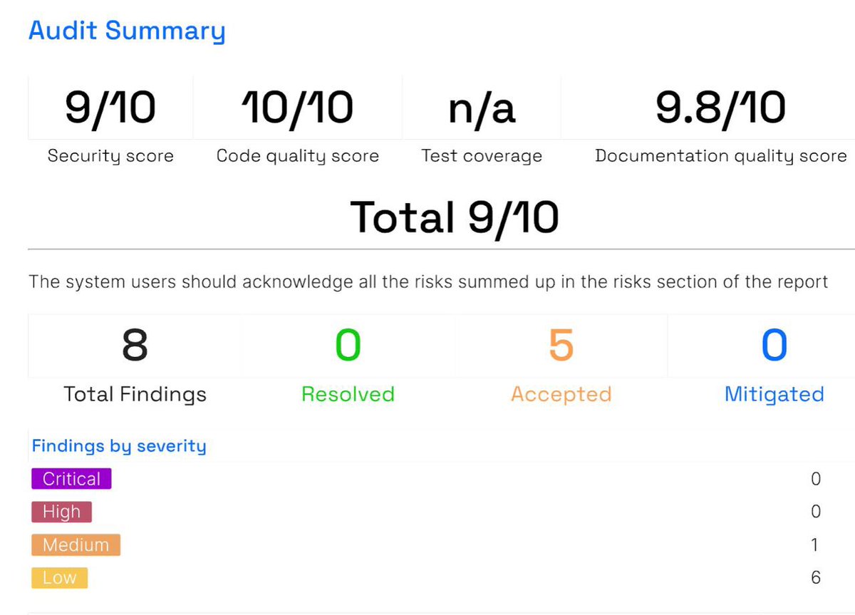 These are the results of our final report preview from @hackenclub for the Audit of @SilentSwapcom when the report is finalized, we will be sure to make the report public. @SecretNetwork @Shade_Protocol @axelarnetwork @Squid_Grow