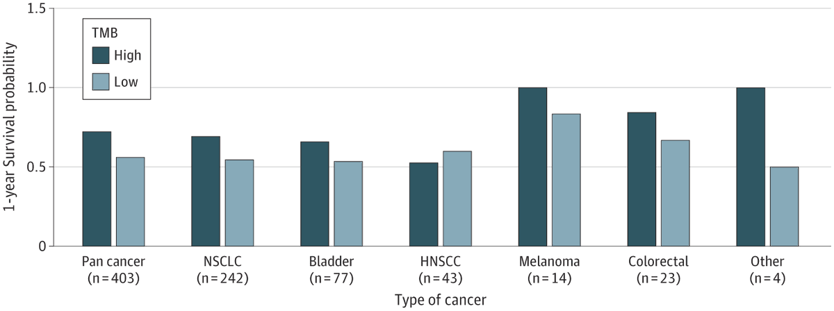 Assessment of Tumor Mutational Burden [#TMB] and Outcomes in Patients With Diverse Advanced Cancers Treated With Immunotherapy [May 2, 2023] @CharuAggarwalMD et al. @JPatelMD @JAMANetworkOpen bit.ly/3NsoeCj #ImmunoOnc #PrecisionMedicine #lcsm @TempusAI