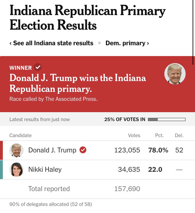 Wow. Nikki Haley has 22% of the vote in the Republican primary in Indiana with 25% reporting Haley dropped out the race more than 2 months ago. Republicans against Trump🇺🇸🇺🇸