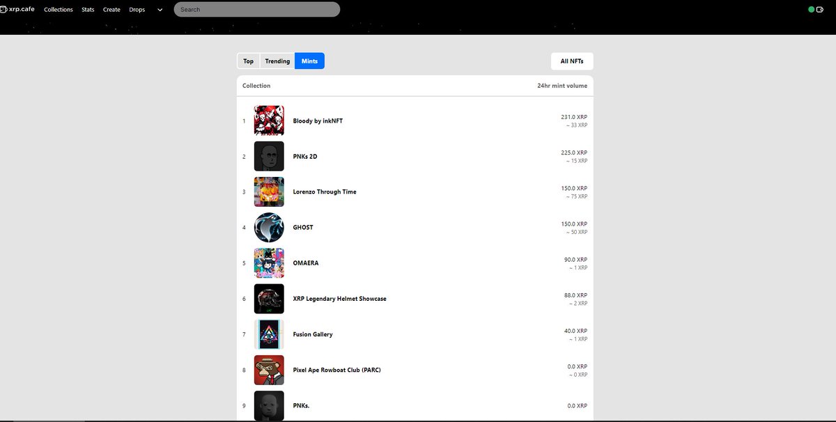 🩸What a bloody day for Bloody collection! 🏆We are trending on 1st place on @xrpcafe in mint section. 🩸 #XRPCommunity, if you don't have any yet, good time to mint it now! 💀xrp.cafe/collection/blo… @JoelKatz, are you in? $XRP #XRPLedger #XRPHolders #NFTCommmunity