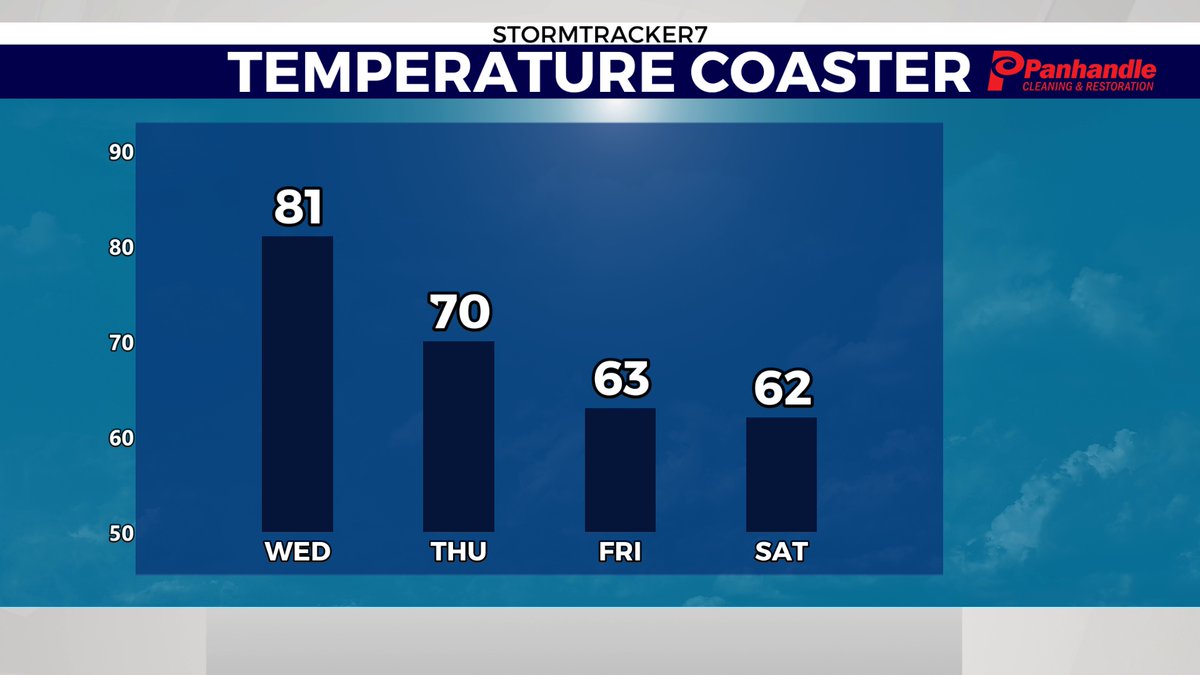 Much cooler air moves into the region as we end the week and head into the weekend.