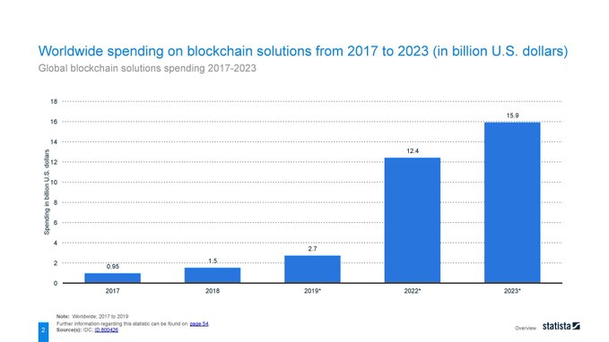 Worldwide spending on blockchain solutions from 2017 to 2023. That's an amazing trend. Data By @StatistaCharts rt @antgrasso > #blockchain #dapps #DigitalTransformation