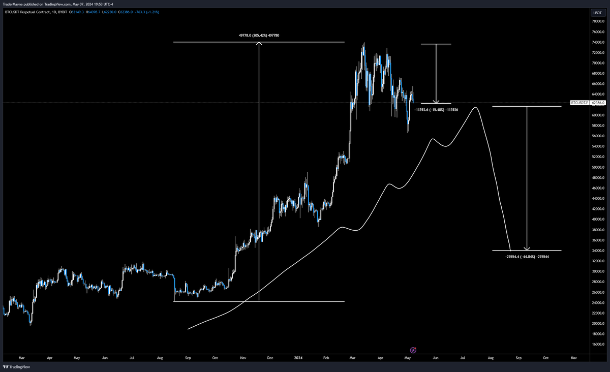 Tradermayne's tweet photo. One of the harder things for new traders is to identify when the market flow has shifted. 

While I still believe the super high timeframes are in a giga uptrend the shorter term charts clearly have shifted to sideways and even down trending on some timeframes.

You'll try and trade the current market trend the same way you traded the previous one.

The effect on your PNL (white line) is something like the attached image.

The market went up a ton, so did your PNL, the conditions changed but your trading didn't so your PNL over performs to the downside. 

So how can you avoid this? 

You can learn to trade different trending conditions, uptrend, downtrend, sideways. 

Easier said than done. 

You can be patient and wait until the trend syncs back up with what you are comfortable trading. 

Another difficult task, but I'd lean towards trying to be patient in these moments rather than trying to force a round peg in a square hole. 

It's hard but your PNL will thank you.

Your PNL being down more than the market is overall is a painful lesson.