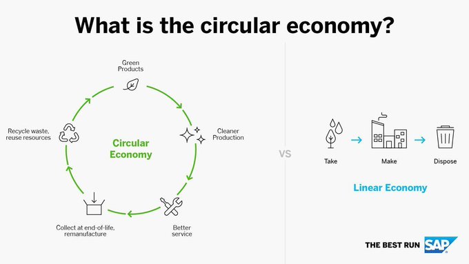 A circular economy has enormous potential to improve business, society, and the environment. In this model, waste is a resource; it must be recovered for reuse and recycling.

Source @SAP Link bit.ly/3E3Wihc rt @antgrasso #Sustainability #GreenEconomy #CircularEconomy