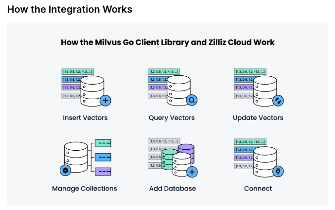 Ready, set, GO! 🚦Use the GO SDK with @milvusio or Zilliz Cloud to: - Create, drop, & delete collections & partitions - Add, list, & remove connections - Insert, query, & update vector embeddings - Manage permissions, schema, indexes zilliz.com/product/integr…