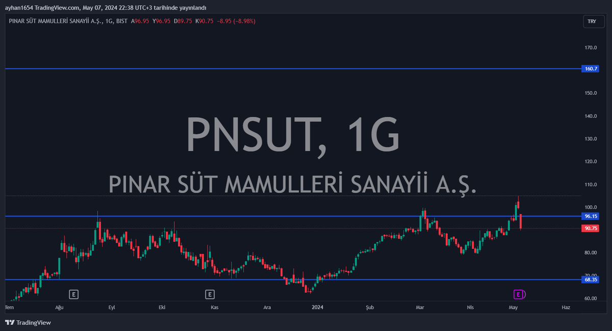 The #pnsut
Özsermayesi:3.970.511.029
Piyasa Değeri:4.079.307.901
Fk.12.59 Pd:1.03 Halka açıklık:%38.11
sektör ortlamasında ön planda
son bilançoyu görmek lazım❗️
izleyip görelim👋