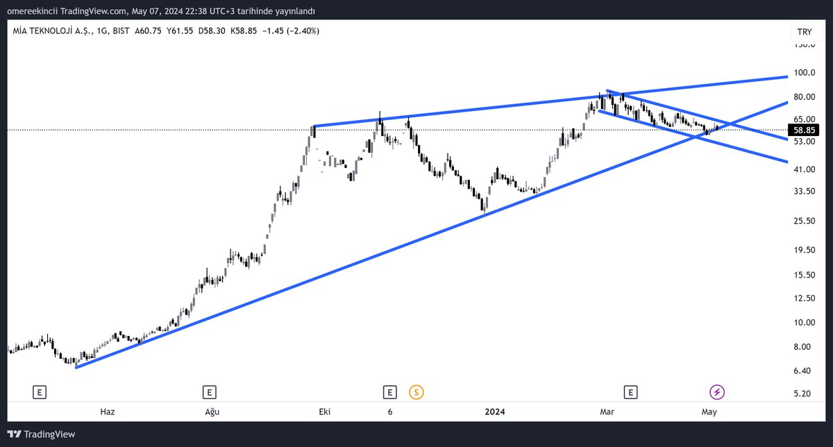 #miatk 

Trend altı kapanış yaptı. Yarın da trend altında kapanış yaparsa liste dışı kalır