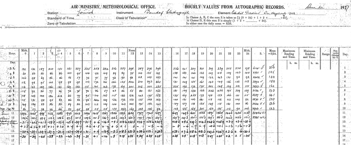 Help climate scientists learn about how global lightning activity varies by transcribing measurements about atmospheric electricity taken at Lerwick on the Shetland Isles from the 1920s-1980s. Anyone can help! zooniverse.org/projects/hrips…