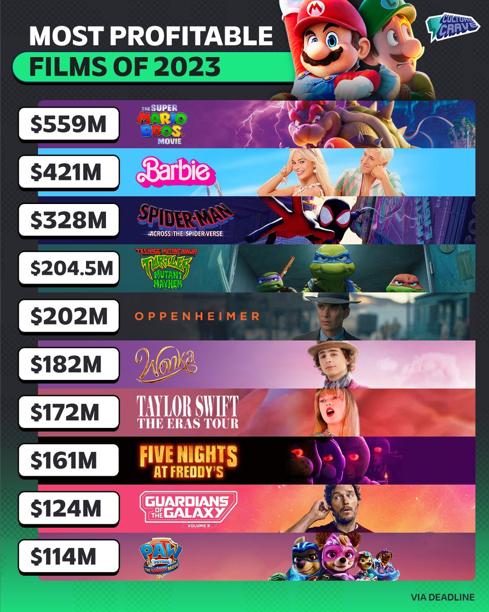 10 most profitable films of 2023 💰