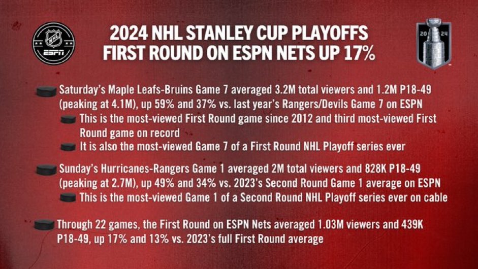 NHL playoff first round viewership up 17% over last year. NBA first round down 9% over last year. Legit the only sport that is down this year is the NBA. Everything else is setting records.