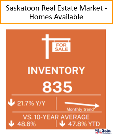 MARKET TRENDS: Even though there's been an increase in homes listed, inventory levels are the lowest since April. 2008. An opportune time to sell!
Call or text me at 306-221-4785
#MarketWatch #RealEstateSales #SellMyHome #YXEHomesSold #LowInventoryMarket #RealEstateStats
