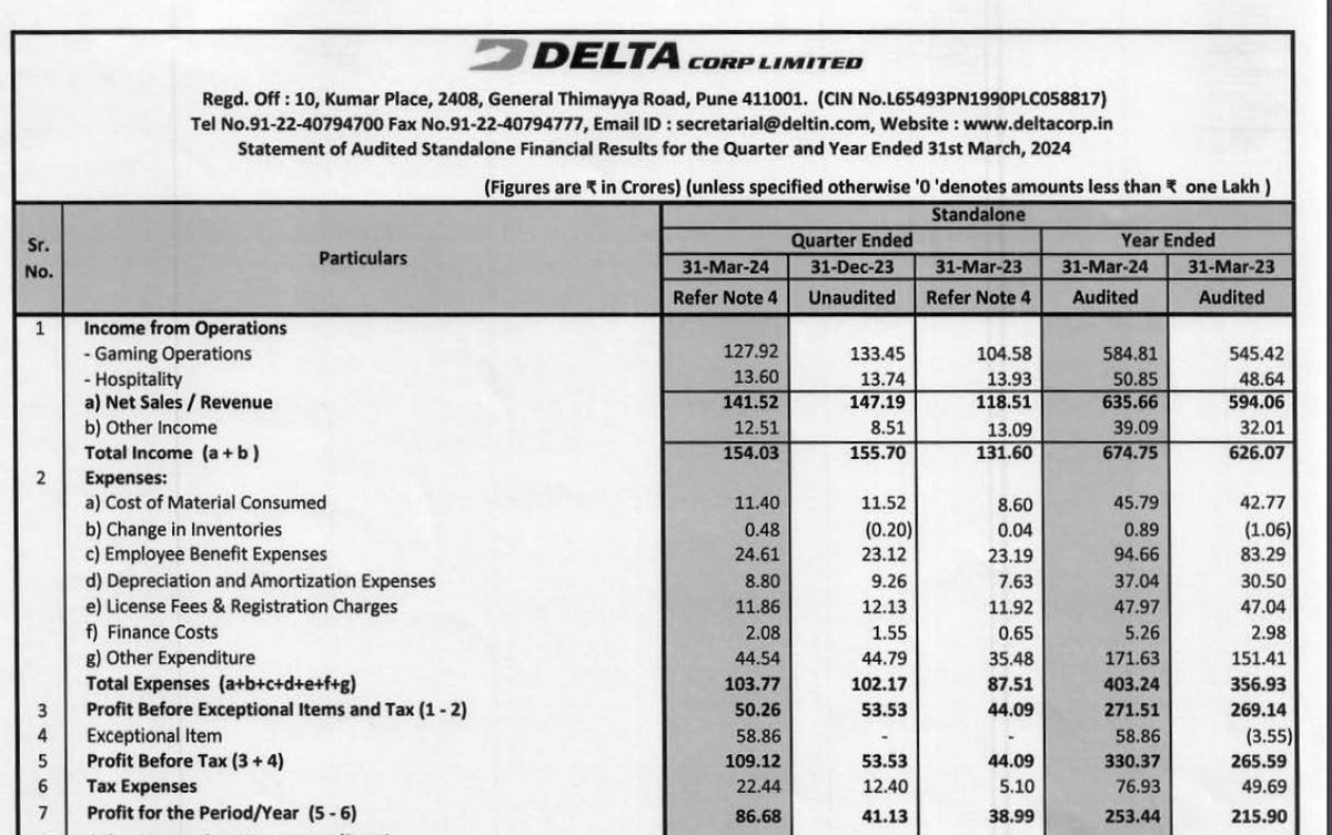 Delta Corp Q4FY24 Business Update: Sales grew 17% YOY. The company establish decent top-line growth considering all the problems it is facing regarding GST tariff hikes and subsequent big jump in costs. Profits before exceptional items and tax grew 13% YOY.