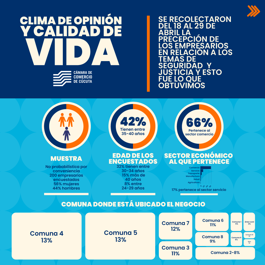 cccucuta's tweet photo. El Observatorio Económico de la Cámara de Comercio de Cúcuta ha llevado a cabo una encuesta de percepción entre empresarios sobre seguridad y justicia en nuestra ciudad. Estos fueron los resultado. 📊🔍

#CámaraCúcuta #FORMALIDAD #Cúcuta #Emprendedores #ObservatorioEconómico https://t.co/Df3NcONxuJ
