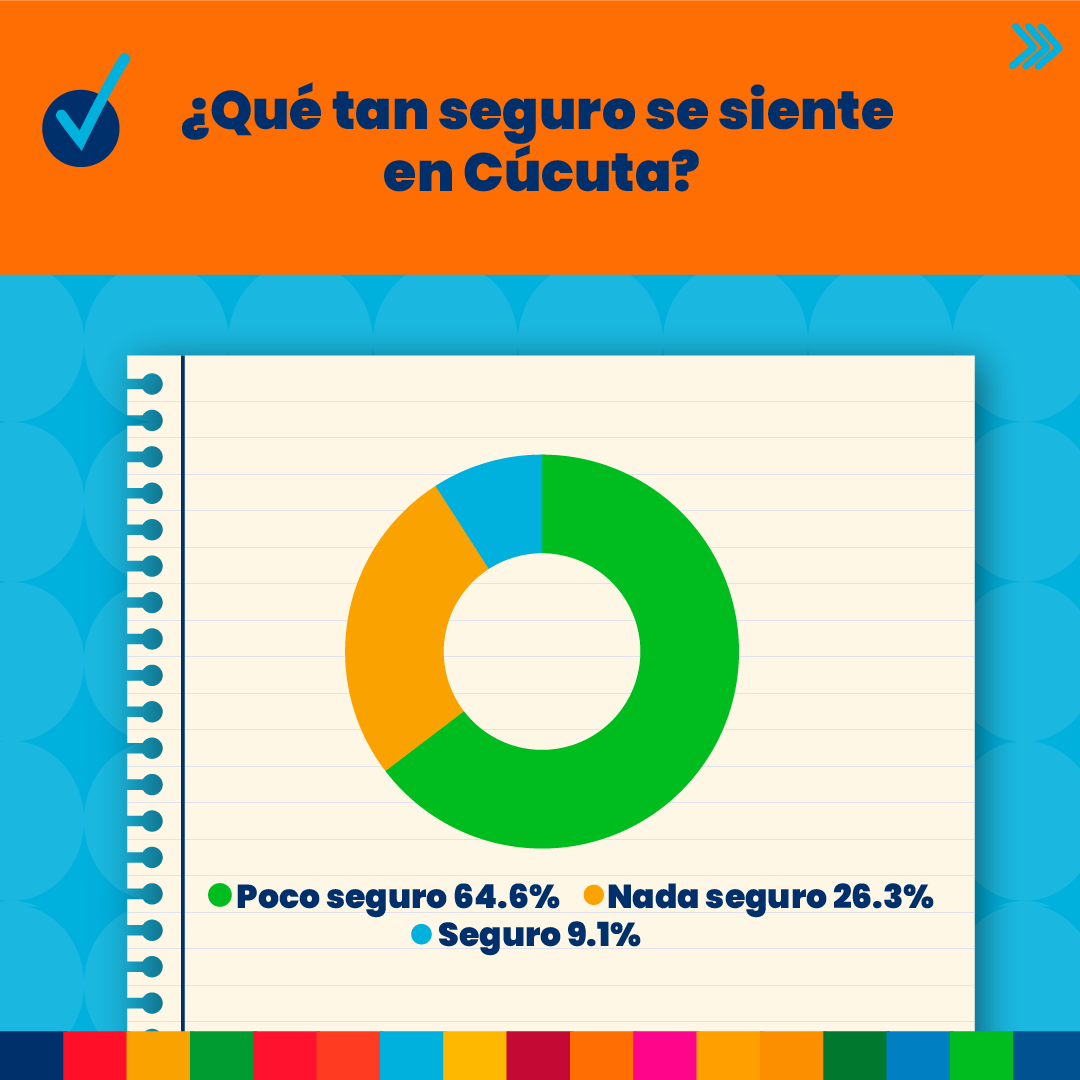 cccucuta's tweet photo. El Observatorio Económico de la Cámara de Comercio de Cúcuta ha llevado a cabo una encuesta de percepción entre empresarios sobre seguridad y justicia en nuestra ciudad. Estos fueron los resultado. 📊🔍

#CámaraCúcuta #FORMALIDAD #Cúcuta #Emprendedores #ObservatorioEconómico https://t.co/Df3NcONxuJ