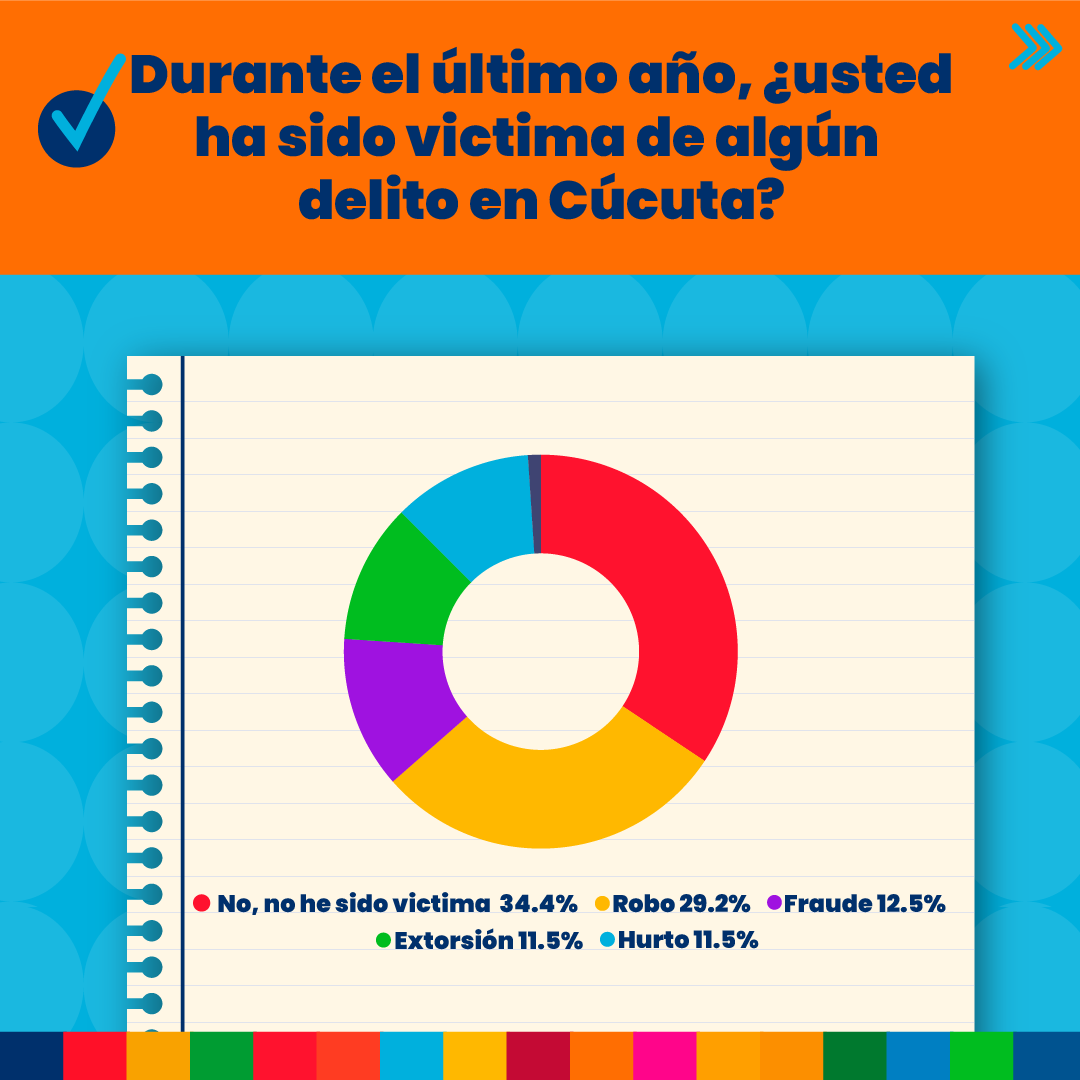 cccucuta's tweet photo. El Observatorio Económico de la Cámara de Comercio de Cúcuta ha llevado a cabo una encuesta de percepción entre empresarios sobre seguridad y justicia en nuestra ciudad. Estos fueron los resultado. 📊🔍

#CámaraCúcuta #FORMALIDAD #Cúcuta #Emprendedores #ObservatorioEconómico https://t.co/Df3NcONxuJ