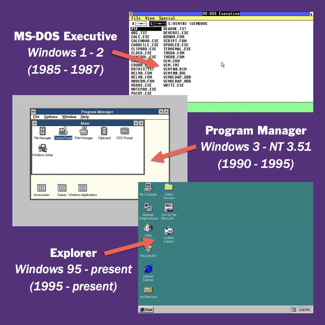 Windows has shipped with 3 main GUIs (or shells). The first was Windows 1’s (1985) text-based MS-DOS Executive. This was replaced in Windows 3 (1990) by the icon-based Program Manager. Later, Windows 95 (1995) debuted Explorer, which included the famous Start Menu & Taskbar. 💪