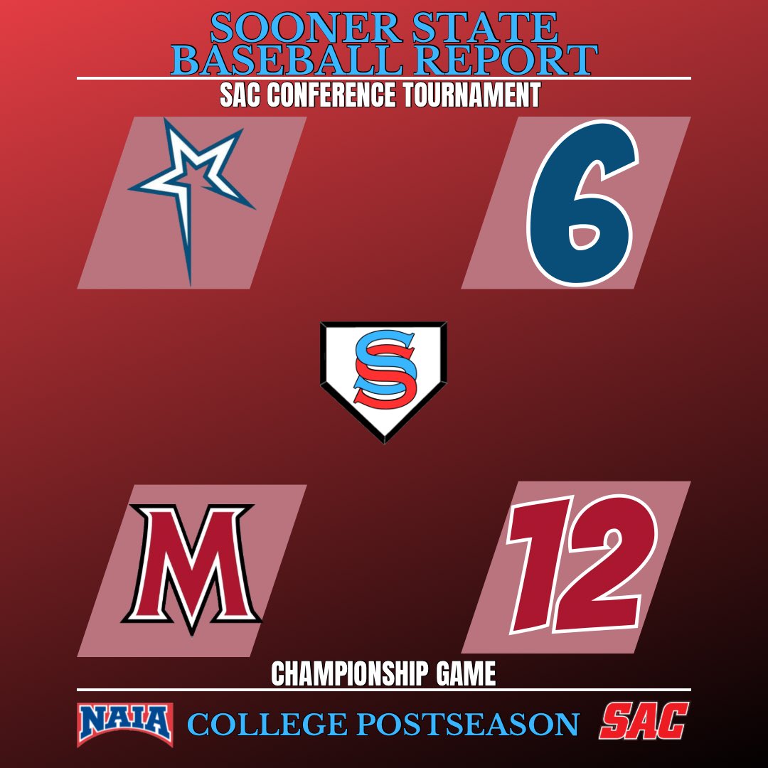 SoonerStateBSBL's tweet photo. The MACU Evangels beat OCU, 12-6, in the SAC Championship today to claim the postseason championship. 

MACU is the regular season champs as well.

#NAIABaseball #MACUProud https://t.co/QAVmQWBWom
