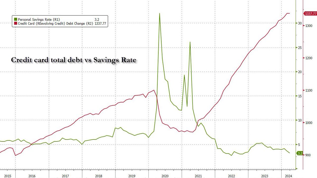 The US consumer in one chart: credit card debt record high, personal savings rate record low
