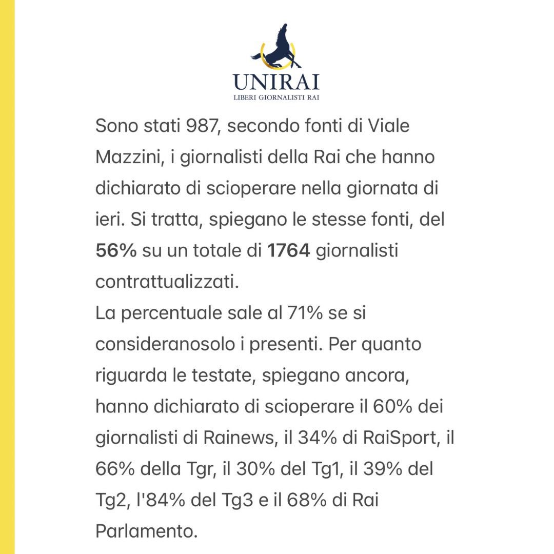 FrancescoPalese's tweet photo. I dati sull’adesione allo #sciopero dei #giornalisti #Rai 

#liberascelta #Unirai #scioperoRai @Uniraisocial https://t.co/TVgv0po4mn
