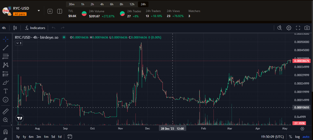 Our journey the last 1.5 years has been an amazing ride! Almost 1 year since we pushed our first LP live through @RaydiumProtocol 🥳 And we've never stopped building through the bear! $RJCTD Embrace the Reject within ✊ LFGROW!!! birdeye.so/token/FPTaXcvg…