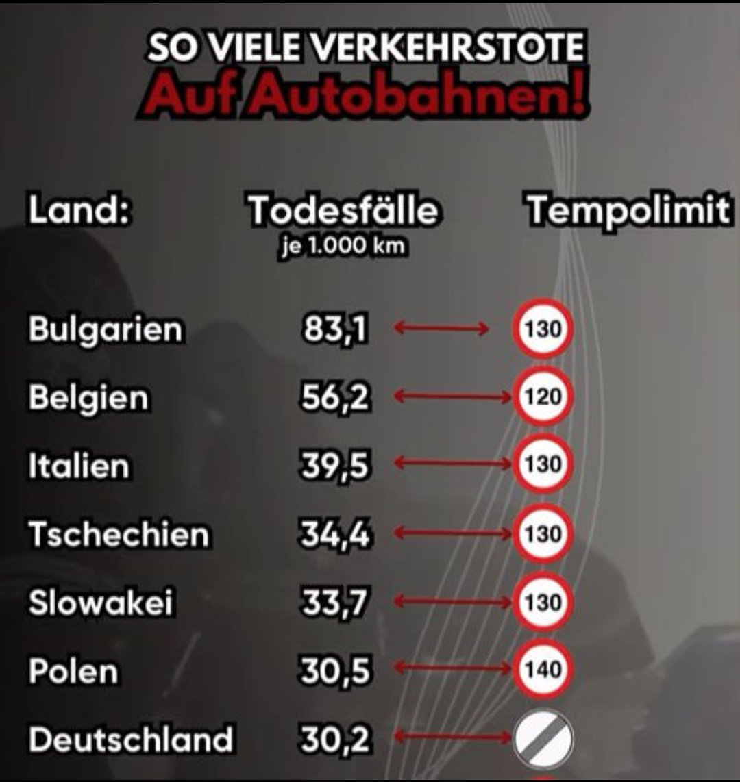 Tempolimit und Verkehrstote
'