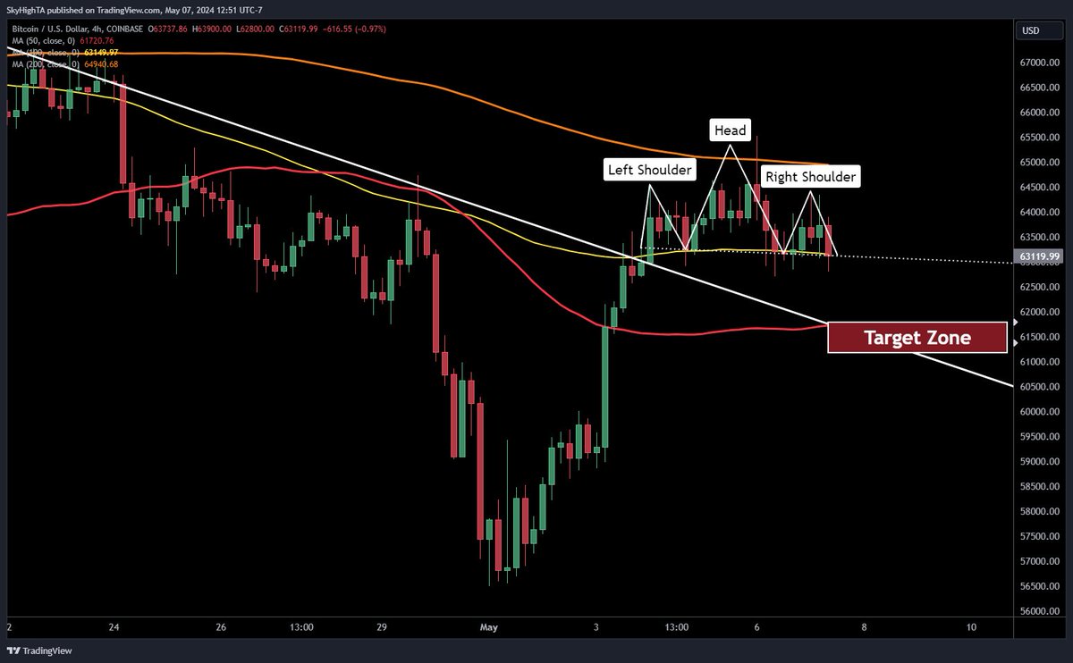 $BTC 4H this small H&S could bring a retest of the trendline and 50 MA if this plays out, it may form a larger inverse H&S targeting range highs