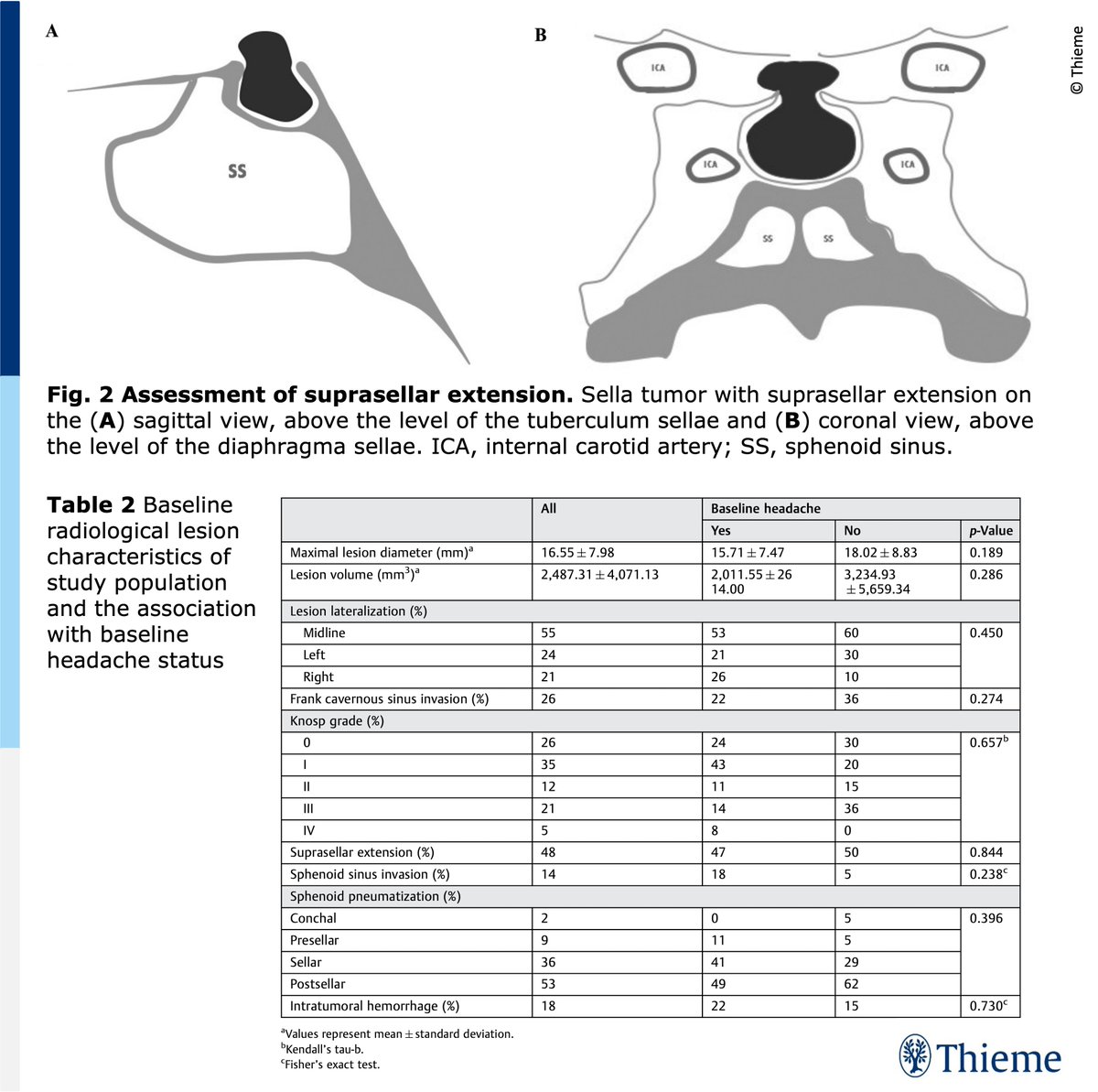 JNLSReports's tweet photo. 🤕 Does #headache improve after #ETSS for #sellar pathologies?

This prospective study found patients w/ severe baseline headache or dural invasion may have greater HA improvement:
https://t.co/oBh9HlFfel

#JNLSB #skullbase #pituitary #neurosurgery #otolaryngology #EEA #endoscope https://t.co/S37zW8oh0r