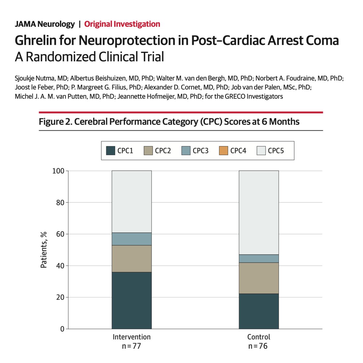 In comatose #CardiacArrest patients, iv acyl-ghrelin (a naturally occurring hormone, aka hunger hormone) was potentially effective to improve neuro outcome in a phase 2, double-blind, placebo-controlled, multicenter RCT just published in @JAMANeuro. 🔗 jamanetwork.com/journals/jaman…