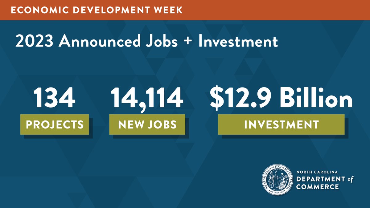 Happy #EconDevWeekNC! 2023 was a huge year for #EconDev in our state. A total of 134 projects were announced. 14,100+ new jobs were created with $12.9 billion in capital investment. More: bit.ly/3TBfuNz #RuralDev #CleanEnergyDev