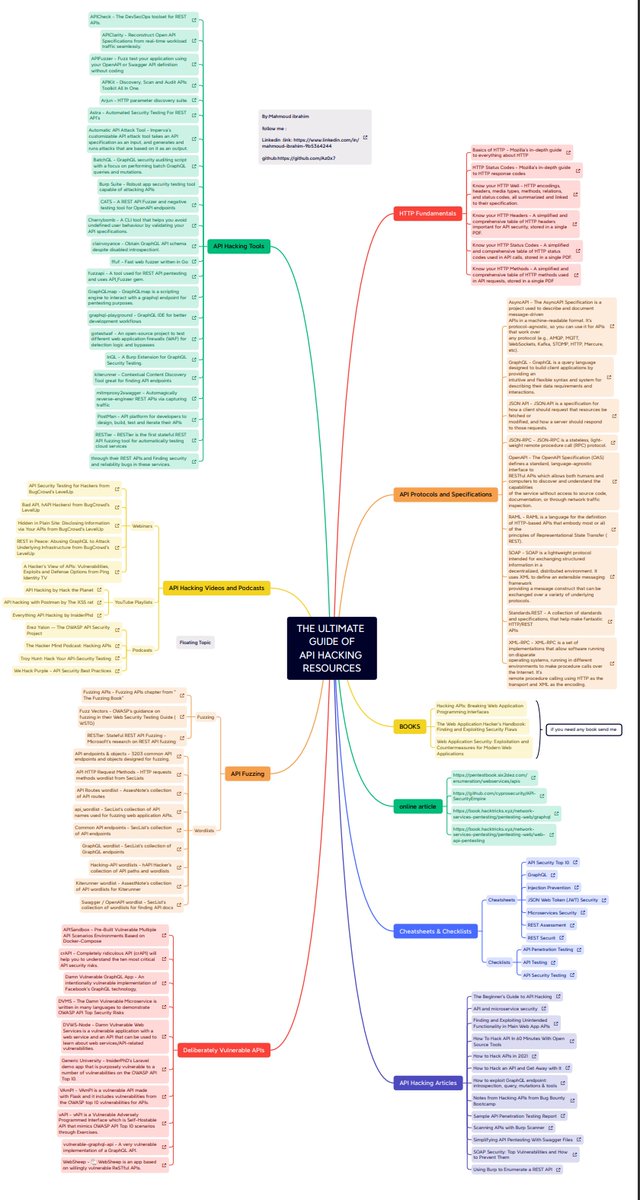 THE ULTIMATE GUIDE OF API HACKING RESOURCES 📓

#infosec #cybersec #bugbountytip