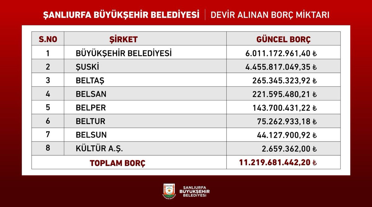 Şanlıurfa Büyükşehir Belediyesi
Devir alınan borç miktarını açıkladı.
İşte o borç tablosu.
@mkasimgulpinar_ @sanliurfabld 
#urfa