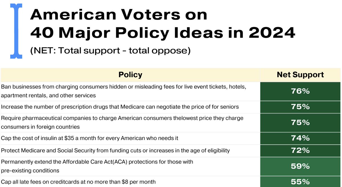 President Biden's agenda is extremely popular among all voters.