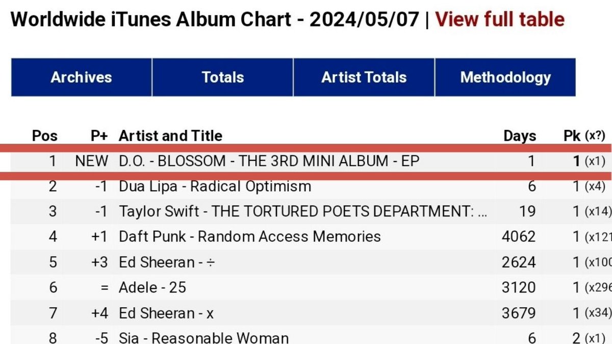 D.O. - Blossom debuts at #1 on Worldwide iTunes album Chart. 👏🏻🎉

#BLOSSOM_OutNow
#DOHKYUNGSOO_MARS
#오후6시_도경수Mars
#성장하는_도경수_Mars
@companysoosoo_