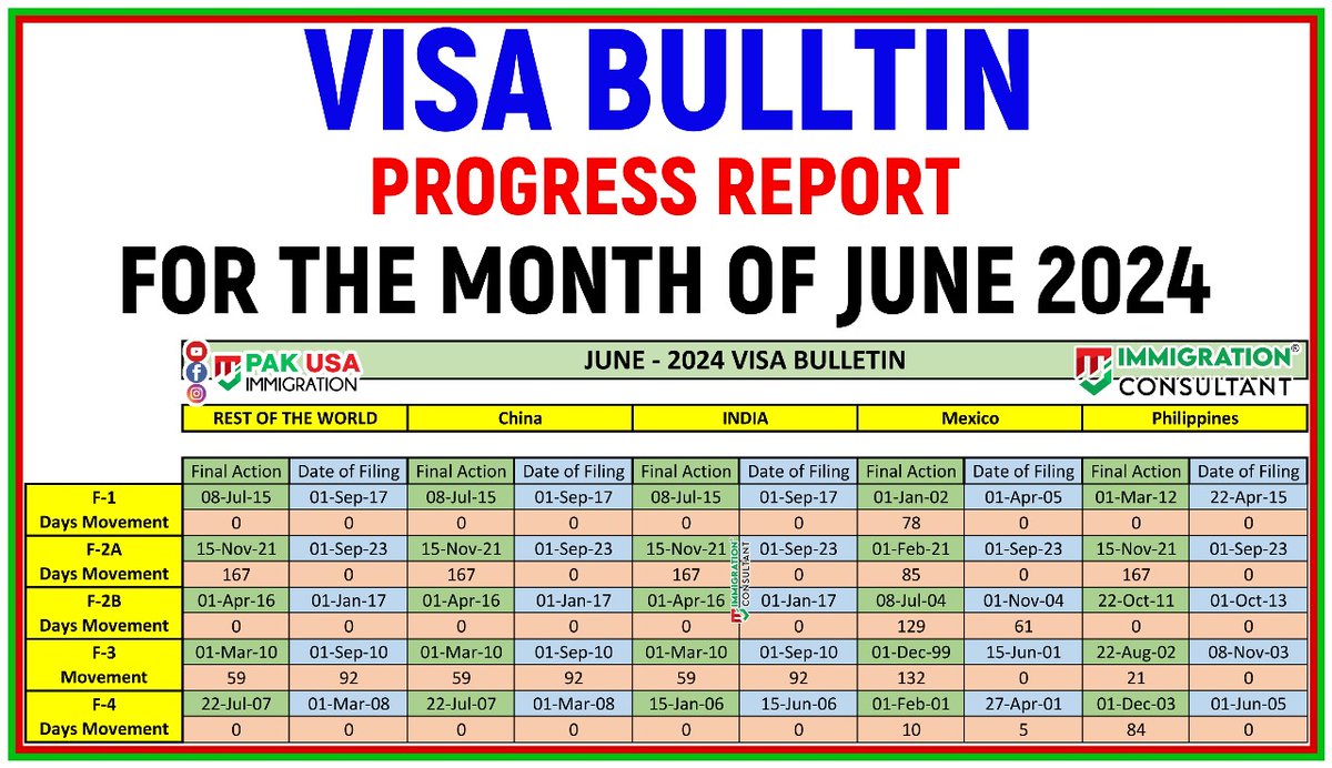 Visa Bulletin For the Month of JUNE 2024 Movements
#visabulletin #JUNE2024VisaBulletin #usimmigration #PakUSAImmigration #MJImmigrationConsultant #IR1 #PakUSImmigration #USVisa #USCIS #NVC #immigrationconsultant