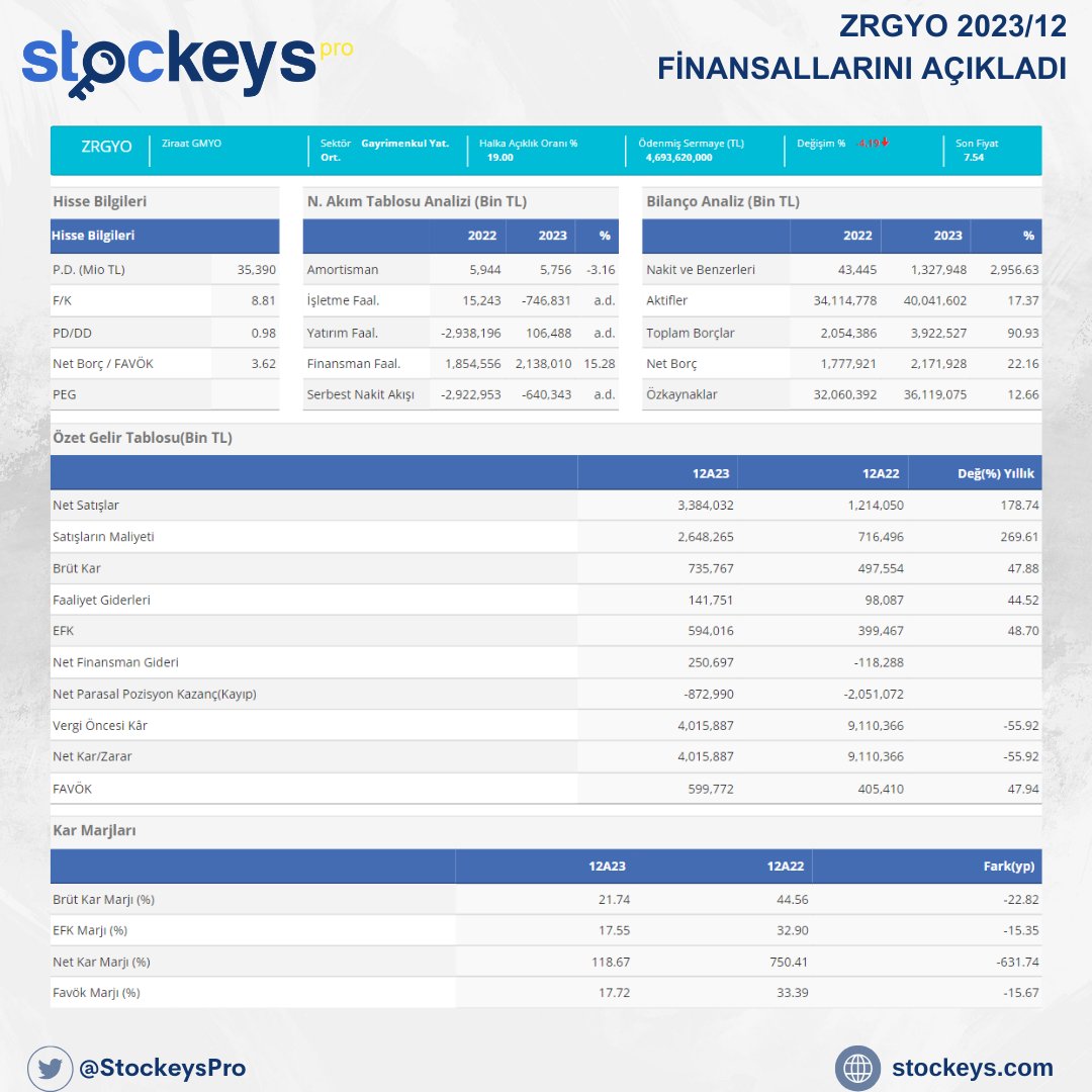 ZRGYO 2023/12 FİNANSALLARINI AÇIKLADI DETAYLAR : stockeys.com/Hisse/HisseHiz… #bilanço #hisse #hissesenedi #finansal #ZRGYO