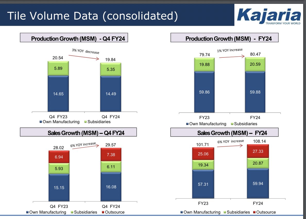 Kajaria Ceramics Q4FY24 Business Update: The company is a tile manufacturing company with 90% sales coming from the tile segment. The company had to reduce its guidance of growing volumes at double digits and ended up growing sales volumes at 6% YOY in FY24. Sales volumes