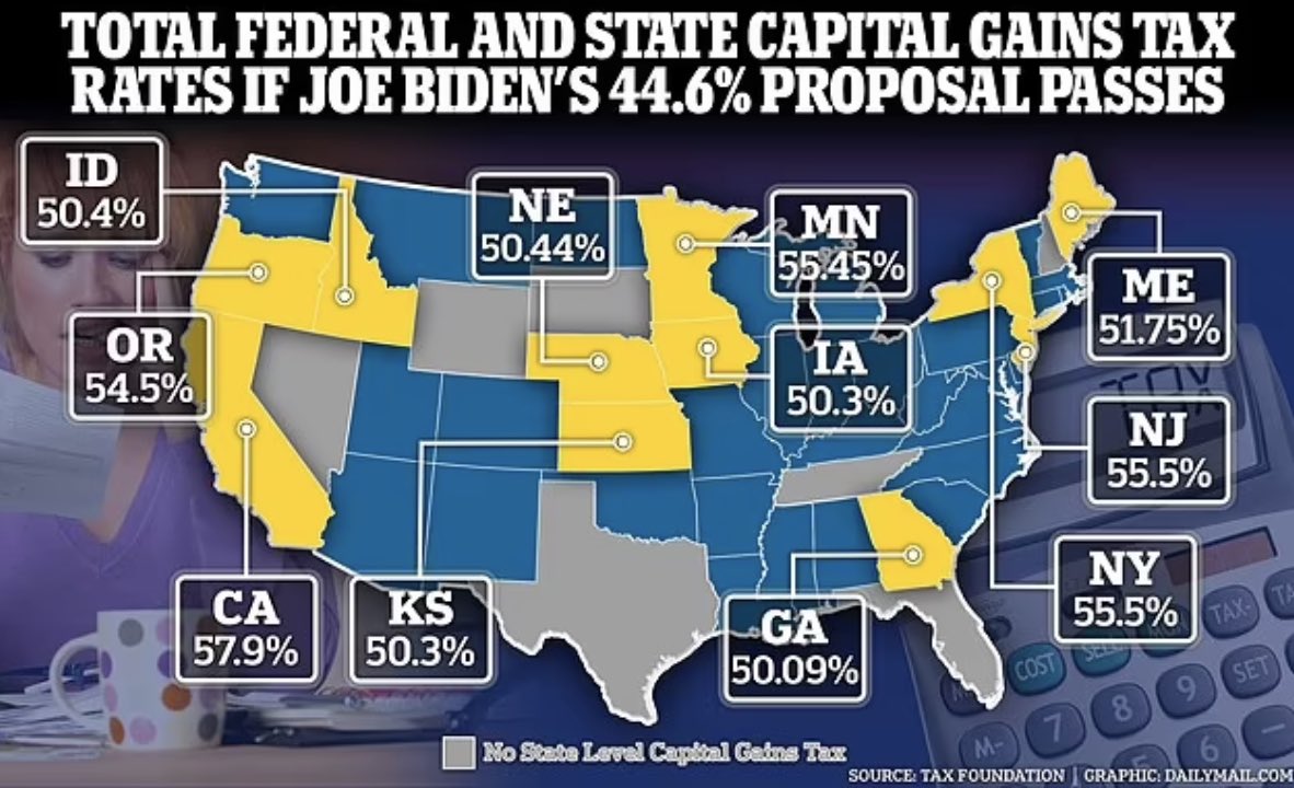 Capital gains tax rates under Joe Biden's plan: Georgia - 50.09% Iowa - 50.3% Kansas - 50.3% Idaho - 50.4% Nebraska - 50.44% Maine - 51.75% Oregon - 54.5% Minnesota - 55.45% New York - 55.5% New Jersey - 55.5% California - 57.9% This will bring vital investment in start-up