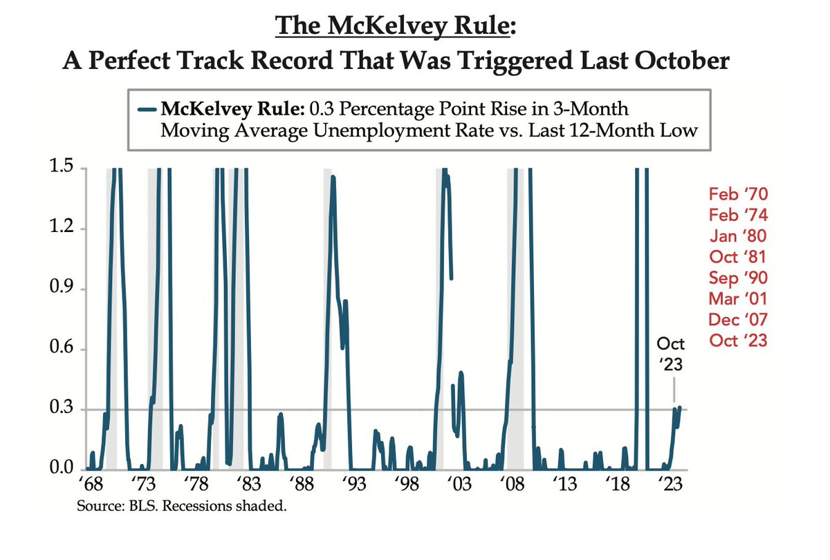 Happy to share as this illustrates the arbitrary nature of other rules given the McKelvey Rule's perfect track record. Critical note: The payroll revisions which revealed 192,000 job losses in Q3 2023 MESH w/Rule given it was triggered THREE MONTHS into 1973 and 1981 recessions.