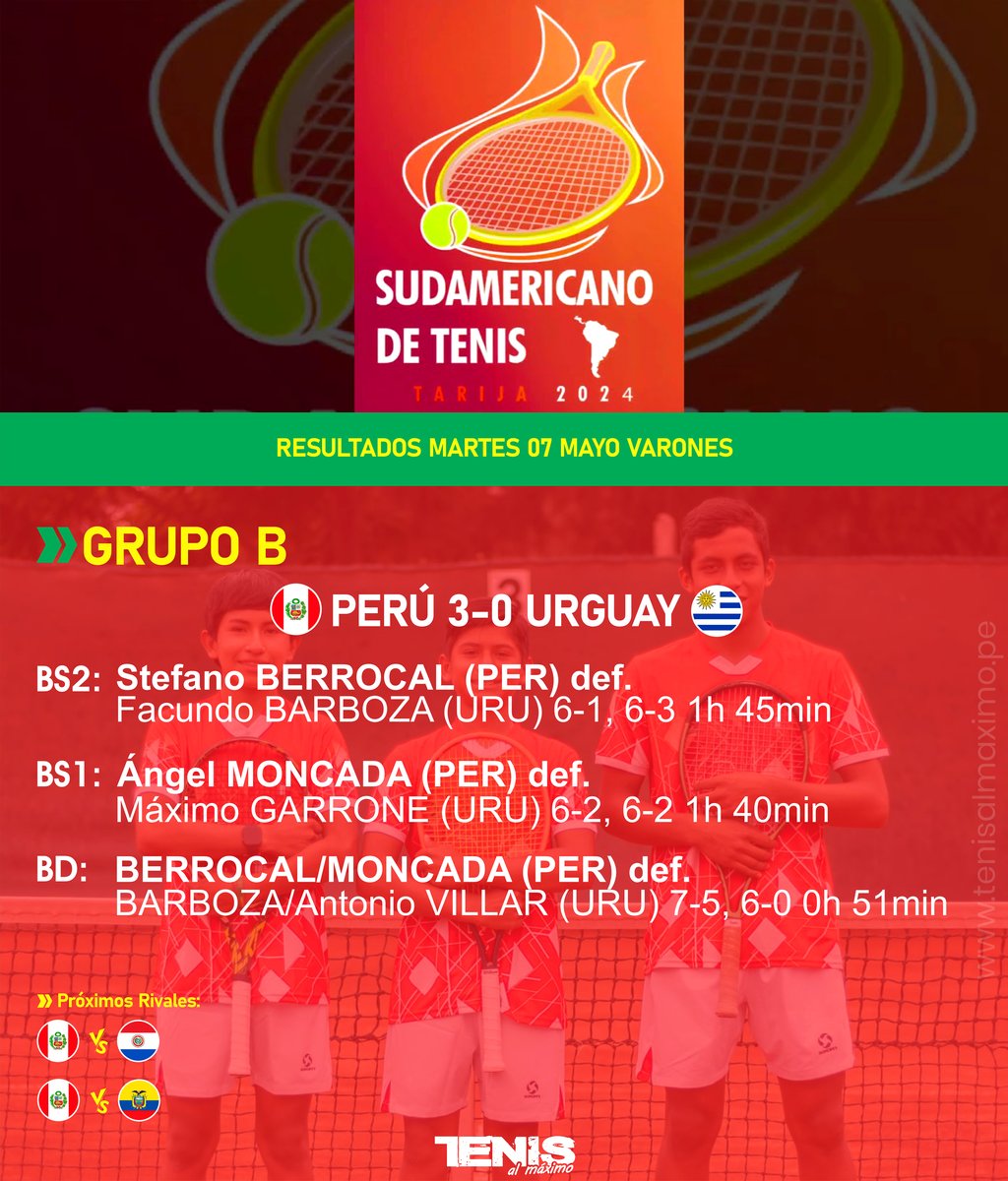 #SudamericanoU14 |  Nuestros chicos logran su segunda victoria en la justa Sudamericana de Tarija y son líderes del grupo B. En dos presentaciones vencieron a Chile (2-1) y Uruguay (3-0). En tanto las chicas tuviero descanso hoy...¡Vamos equipo!
