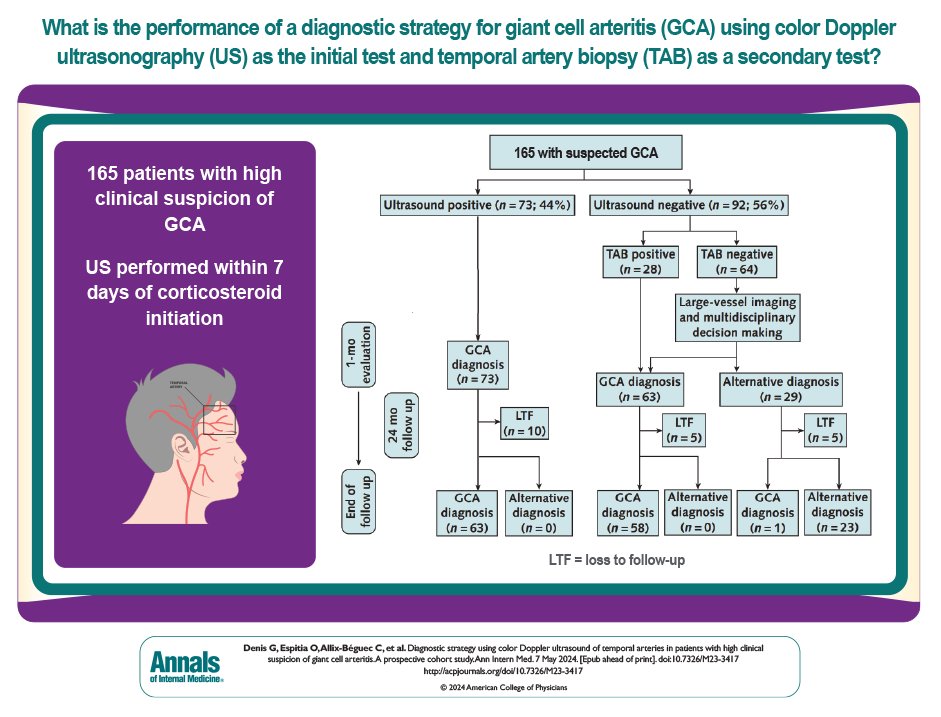 A new study in Annals suggests using ultrasound as a first-line test for giant cell arteritis reducing the need for invasive biopsies: ow.ly/pZi950Ryyar